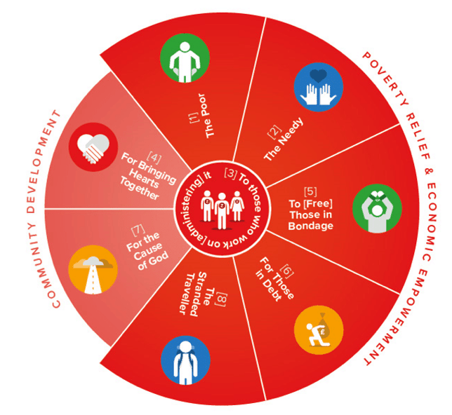 waqf-sadaqah-zakat-social-islamic-finance