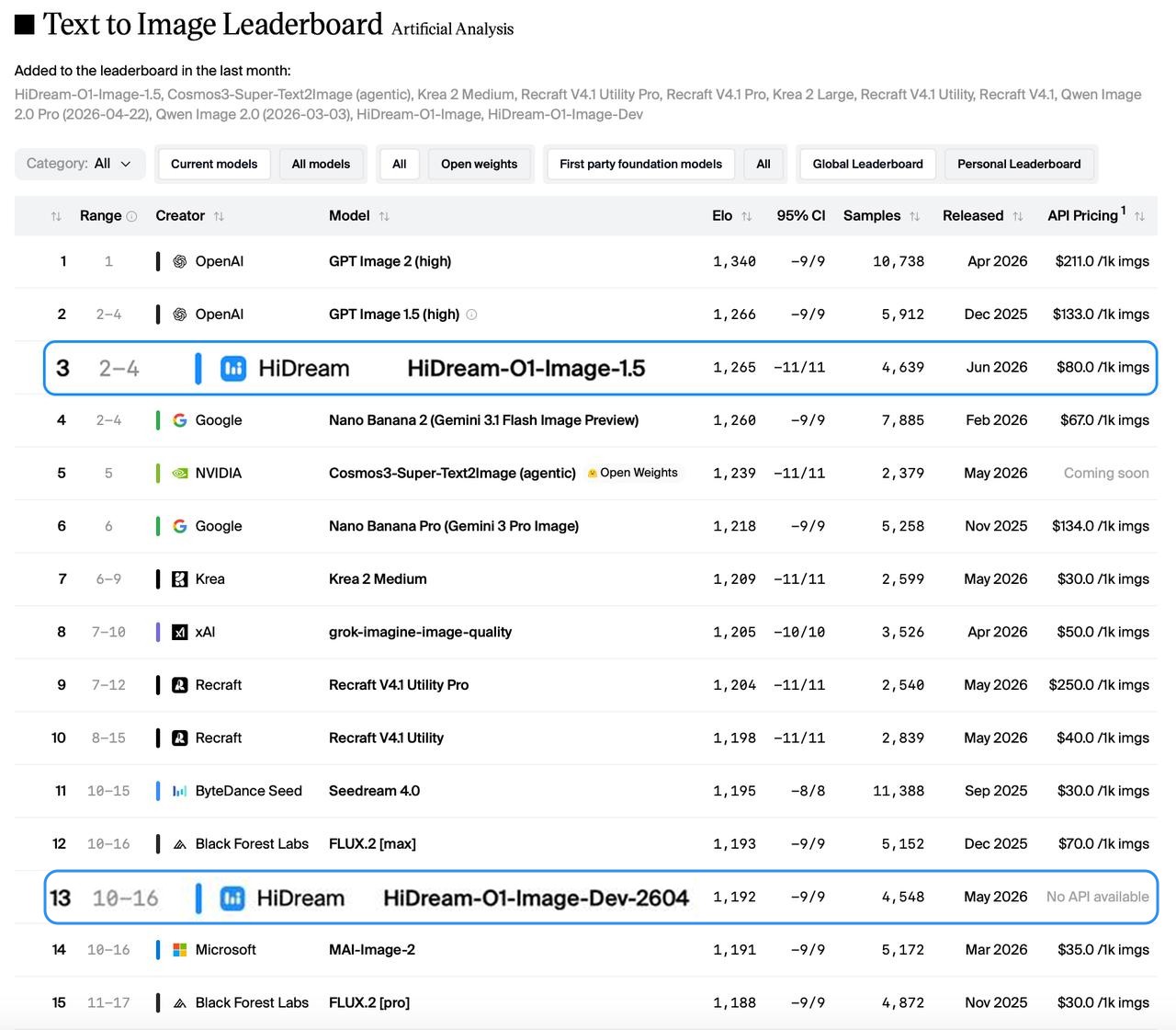 HiDream.ai Raises RMB 1.5 Billion Series C to Advance Native Omni-modal World Models