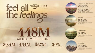 TAT Celebrates the Success of the Amazing Thailand Ambassador Campaign, Sparking a Viral "Feel All the feelings" Phenomenon with Over 448 Million Impressions