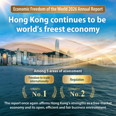 Hong Kong retains leading position as the world’s freest economy